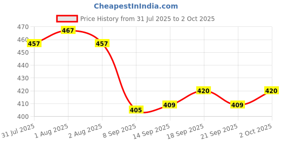 flipkart.com streetvibes Men Regular Fit Brown Cotton Blend Trousers streetvibes Price History Graph from 31 Jul 2025 to 2 Oct 2025