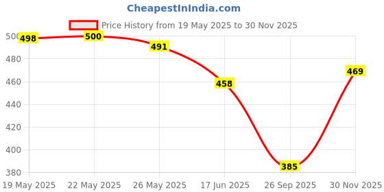 flipkart.com streetvibes Men Regular Fit Cream Cotton Blend Trousers streetvibes Price History Graph from 19 May 2025 to 30 Nov 2025