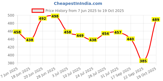 flipkart.com streetvibes Men Regular Fit Cream Cotton Blend Trousers streetvibes Price History Graph from 7 Jun 2025 to 19 Oct 2025