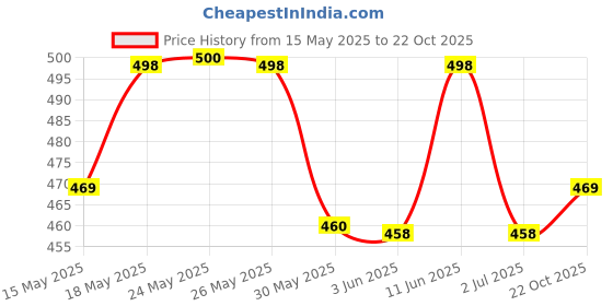 flipkart.com streetvibes Men Regular Fit Dark Green Cotton Blend Trousers streetvibes Price History Graph from 15 May 2025 to 22 Oct 2025