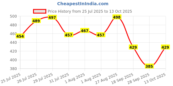 flipkart.com streetvibes Men Regular Fit Dark Green Cotton Blend Trousers streetvibes Price History Graph from 25 Jul 2025 to 13 Oct 2025