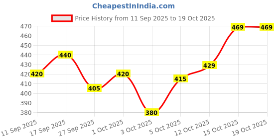 flipkart.com streetvibes Men Regular Fit Green Cotton Blend Trousers streetvibes Price History Graph from 11 Sep 2025 to 17 Oct 2025