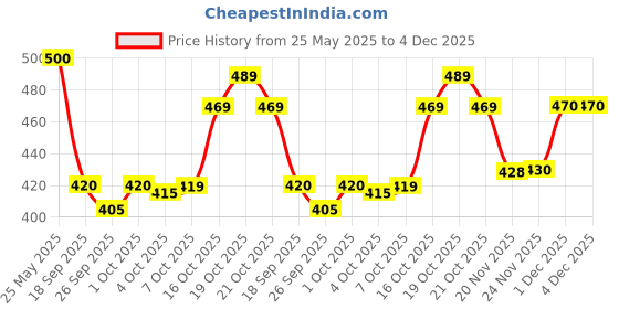 flipkart.com streetvibes Men Regular Fit Grey Cotton Blend Trousers streetvibes Price History Graph from 25 May 2025 to 4 Dec 2025