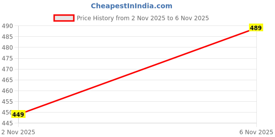 flipkart.com streetvibes Men Regular Fit Light Blue Cotton Blend Trousers streetvibes Price History Graph from 2 Nov 2025 to 6 Nov 2025