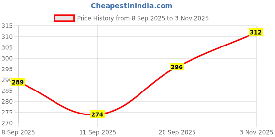 flipkart.com streetwardrobe Women Regular Fit Embroidered Spread Collar Casual Shirt streetwardrobe Price History Graph from 8 Sep 2025 to 3 Nov 2025