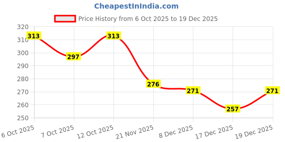 flipkart.com streetwardrobe Women Regular Fit Self Design Spread Collar Casual Shirt streetwardrobe Price History Graph from 6 Oct 2025 to 19 Nov 2025