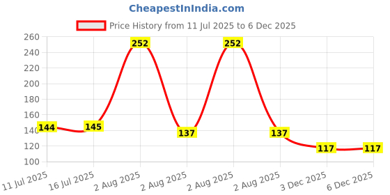 flipkart.com streeyug 2 pack 37-Cavity Ice Tray Set + 1 Pink Ice Face Roller | Skincare & Kitchen Use Multicolor Silicone Ice Cube Tray streeyug Price History Graph from 11 Jul 2025 to 6 Dec 2025