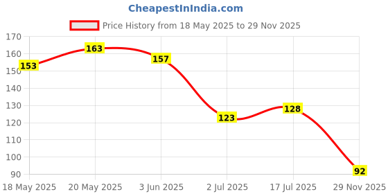 flipkart.com streeyug Body Scrubber for Bathing - Dead Skin Remover,Reusable Body Cleansing Brush streeyug Price History Graph from 18 May 2025 to 29 Nov 2025