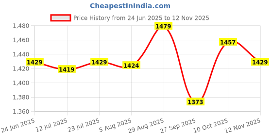 flipkart.com jaquar Strella Slim 12W Round Recess Down Light - Cool White (Pack of 6) Ceiling Light Ceiling Lamp jaquar Price History Graph from 24 Jun 2025 to 12 Nov 2025