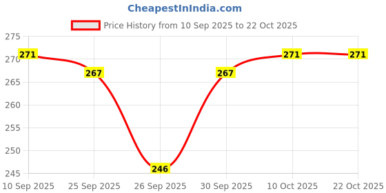 flipkart.com jaquar Strella Slim 12W Square Recess Down Light - Cool White (Pack of 1) Ceiling Light Ceiling Lamp jaquar Price History Graph from 10 Sep 2025 to 22 Oct 2025