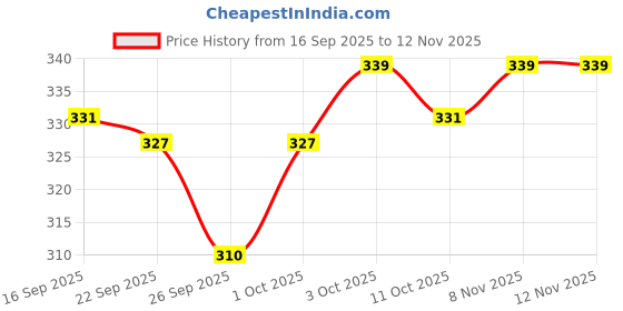 flipkart.com jaquar Strella Slim 15W Square Recess Down Light - Warm White (Pack of 1) Ceiling Light Ceiling Lamp jaquar Price History Graph from 16 Sep 2025 to 11 Nov 2025