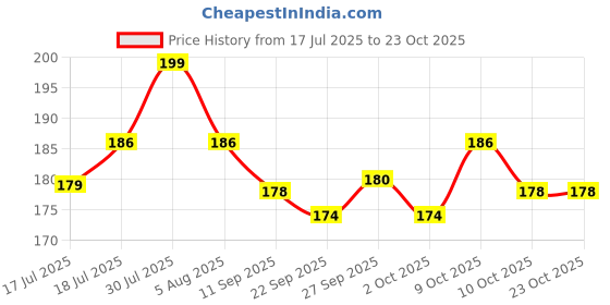flipkart.com jaquar Strella Slim 5W Round Recess Down Light - Cool White (Pack of 1) Ceiling Light Ceiling Lamp jaquar Price History Graph from 17 Jul 2025 to 22 Oct 2025