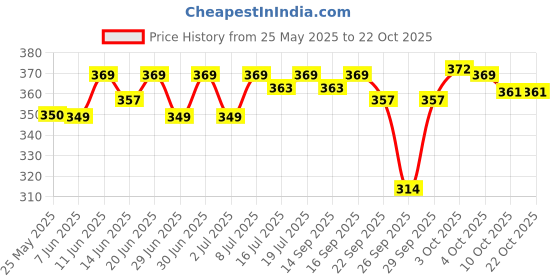 flipkart.com jaquar Strella Slim 5W Round Recess Down Light - Cool White (Pack of 2) Ceiling Light Ceiling Lamp jaquar Price History Graph from 25 May 2025 to 21 Oct 2025