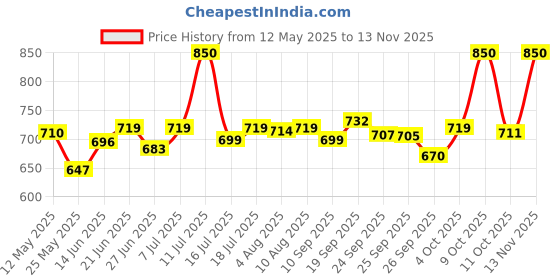 flipkart.com jaquar Strella Slim 5W Round Recess Down Light - Cool White (Pack of 4) Ceiling Light Ceiling Lamp jaquar Price History Graph from 12 May 2025 to 13 Nov 2025