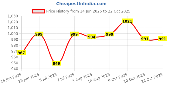 flipkart.com jaquar Strella Slim 5W Round Recess Down Light - Cool White (Pack of 6) Ceiling Light Ceiling Lamp jaquar Price History Graph from 14 Jun 2025 to 22 Oct 2025