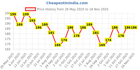 flipkart.com jaquar Strella Slim 5W Round Recess Down Light - Warm White (Pack of 1) Ceiling Light Ceiling Lamp jaquar Price History Graph from 26 May 2025 to 15 Nov 2025