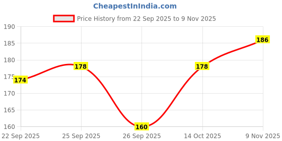 flipkart.com jaquar Strella Slim 5W Square Recess Down Light - Warm White (Pack of 1) Ceiling Light Ceiling Lamp jaquar Price History Graph from 22 Sep 2025 to 9 Nov 2025