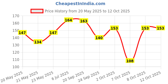 flipkart.com clinic plus Strength and Shine Egg Protein Shampoo clinic plus Price History Graph from 20 May 2025 to 12 Oct 2025