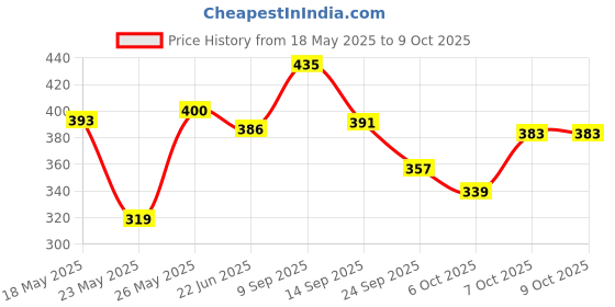 flipkart.com clinic plus Strength & Shine With Egg Protein Shampoo clinic plus Price History Graph from 18 May 2025 to 8 Oct 2025