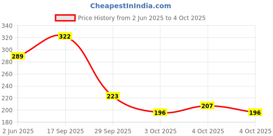 flipkart.com clinic plus Strength & Shine With Egg Protein Shampoo clinic plus Price History Graph from 2 Jun 2025 to 4 Oct 2025
