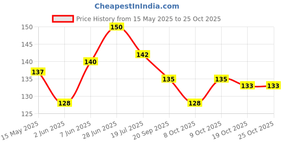 flipkart.com mgp fashion Strength Elastic Rope Bungee Shock Cord Cable Luggage with Hook Green,Blue,Brown mgp fashion Price History Graph from 15 May 2025 to 24 Oct 2025