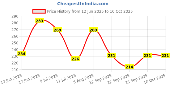 flipkart.com strength Flexible PVC Waste Drain Pipe for Wash Basin & Sink - 2 piece Hose Pipe - 2 PACK OF WASTE DRAIN PIPE Hose Pipe strength Price History Graph from 12 Jun 2025 to 10 Oct 2025