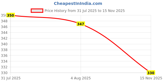 flipkart.com strength - MDS-56 3 Meter hose inlet pipe for Top Loading Fully Automatic Washing Machine Water Inflow Hose Pipe With Inlet Hose Faucet Water Tap Adapter Connector - ( Pack of 1 Pcs) Hose Pipe strength Price History Graph from 31 Jul 2025 to 15 Nov 2025