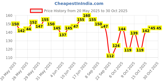 flipkart.com yixty Strength Trainer Premium Adjustable Strengthener for Wrist & Forearm Hand Grip/Fitness Grip yixty Price History Graph from 20 May 2025 to 29 Oct 2025
