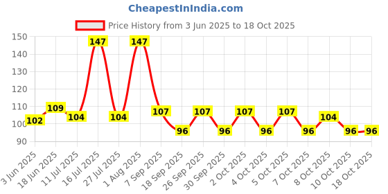 flipkart.com strength TWRPD-6072 Standard Grade Stainless Steel Towel Ring for Bath accessories (Chrome-Half Square) - Pack of 1 Pcs SILVER Towel Holder strength Price History Graph from 3 Jun 2025 to 18 Oct 2025