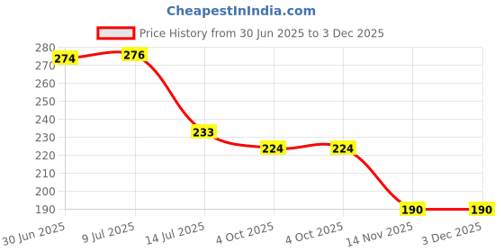 flipkart.com strepto Plastic Plastic 3 Pieces Medium Size Multipurpose Solitaire Storage Basket with Lid Storage Basket strepto Price History Graph from 30 Jun 2025 to 3 Dec 2025