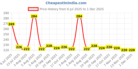 flipkart.com strepto Plastic Plastic Extra Small Size Multipurpose Solitaire with Lid Storage Basket Storage Basket strepto Price History Graph from 6 Jul 2025 to 1 Dec 2025