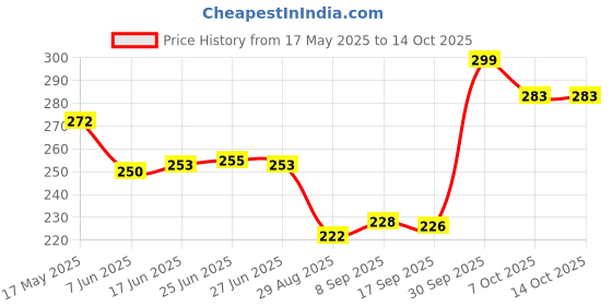 flipkart.com strepto Plastic Storage Basket strepto Price History Graph from 17 May 2025 to 13 Oct 2025
