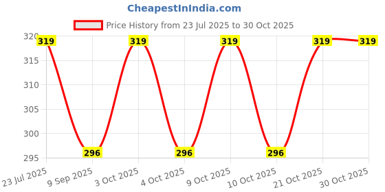 flipkart.com meeko.com stress ball 01 - 4 cm meeko.com Price History Graph from 23 Jul 2025 to 30 Oct 2025