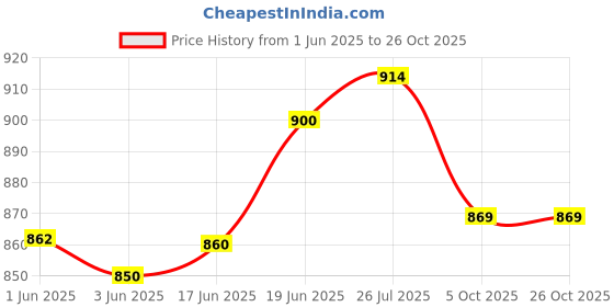 flipkart.com deoxys Stress Buster Desktop Punching Bag - Suctions to Your Desk,Stress Relief Ball Speed Bag deoxys Price History Graph from 1 Jun 2025 to 26 Oct 2025