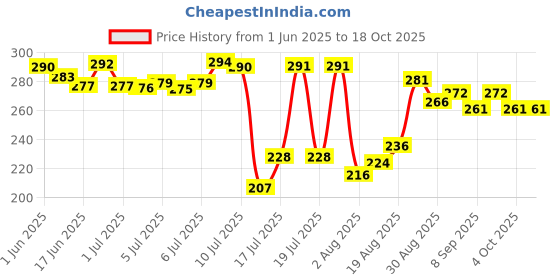 flipkart.com aquatic remedies Stress Heal (100 ml) for Fresh and Marine Aquarium Aquatic Plant Fertilizer aquatic remedies Price History Graph from 1 Jun 2025 to 18 Oct 2025