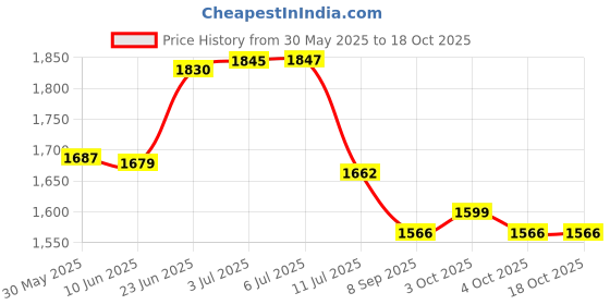 flipkart.com stress punchh Innovative Boxing Bag With Cup Attachment Punch Boxing Machine For Stress Relief Hanging Bag stress punchh Price History Graph from 30 May 2025 to 17 Oct 2025