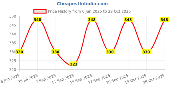 flipkart.com jublyn Stress Relief & Hand Strengthener Handball jublyn Price History Graph from 6 Jun 2025 to 28 Oct 2025