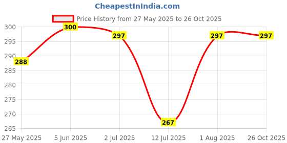 flipkart.com ptcmart Stress Relief Grape Squeeze ball hand wrist toy ball 2pcs Handball ptcmart Price History Graph from 27 May 2025 to 26 Oct 2025