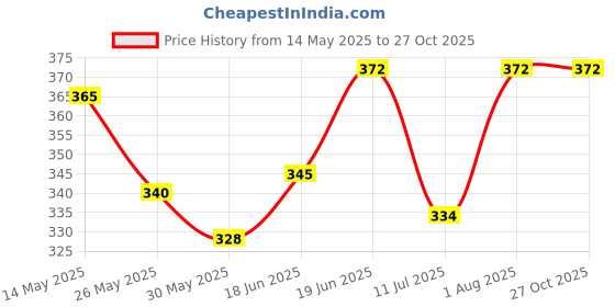flipkart.com ptcmart Stress Relief Grape Squeeze ball Hand wrist toy ball 4pcs Handball ptcmart Price History Graph from 14 May 2025 to 27 Oct 2025