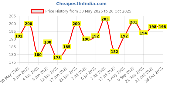 flipkart.com star farms Stress Relief Liquid star farms Price History Graph from 30 May 2025 to 26 Oct 2025