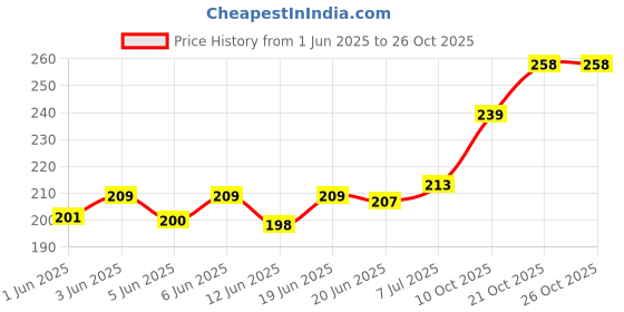 flipkart.com mr traders Stress Relief Liquid mr traders Price History Graph from 1 Jun 2025 to 26 Oct 2025