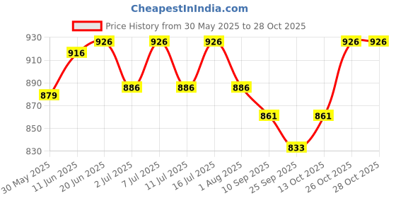 flipkart.com athaayu Stress Relief Liquid athaayu Price History Graph from 30 May 2025 to 28 Oct 2025