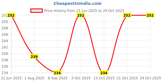 flipkart.com sunken garden Stress Relief Liquid sunken garden Price History Graph from 21 Jun 2025 to 28 Oct 2025