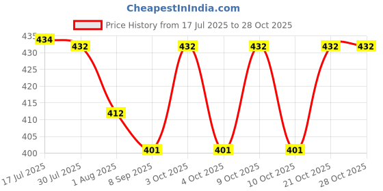 flipkart.com sunken garden Stress Relief Liquid sunken garden Price History Graph from 17 Jul 2025 to 28 Oct 2025
