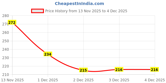 flipkart.com ridall Stress Relief Liquid ridall Price History Graph from 13 Nov 2025 to 3 Dec 2025