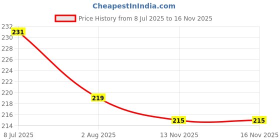 flipkart.com goyal's Stress Relief Magnetic Fidget Spinner Rings Toy - Pack of 3 goyal's Price History Graph from 8 Jul 2025 to 16 Nov 2025