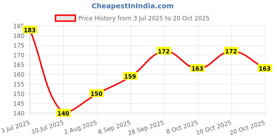 flipkart.com himalaya Stress Relief Massage Oil For Relieves Stress & Relaxes body himalaya Price History Graph from 3 Jul 2025 to 20 Oct 2025