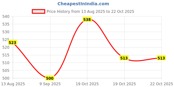 flipkart.com himalaya Stress Relief Massage Oil For Relieves Stress & Relaxes body Pack of 3 himalaya Price History Graph from 13 Aug 2025 to 22 Oct 2025