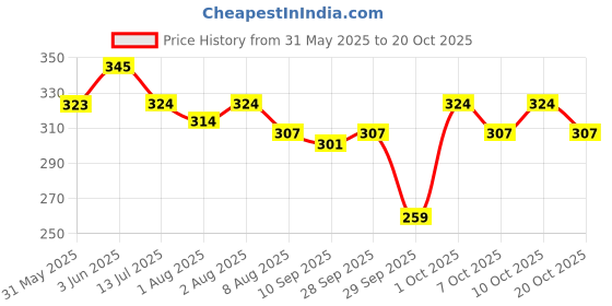 flipkart.com himalaya Stress Relief Massage Oil (pack of 2) himalaya Price History Graph from 31 May 2025 to 20 Oct 2025