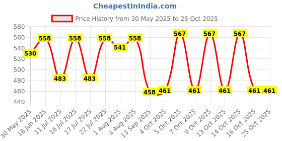 flipkart.com himalaya Stress Relief Massage Oil (Pack of 3) himalaya Price History Graph from 30 May 2025 to 25 Oct 2025